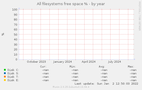 All filesystems free space %