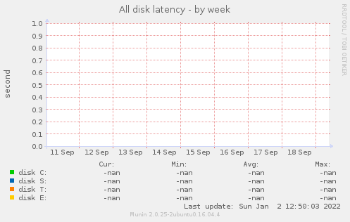 All disk latency