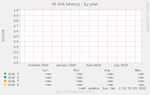 All disk latency