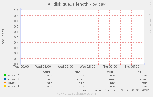 All disk queue length