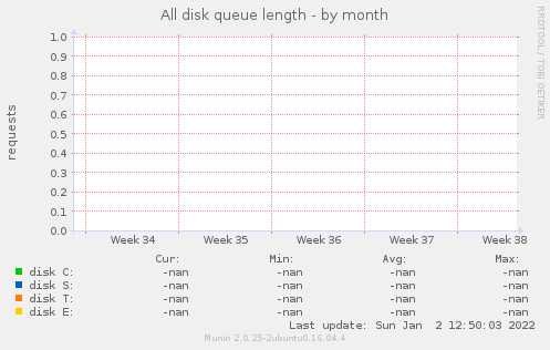 All disk queue length