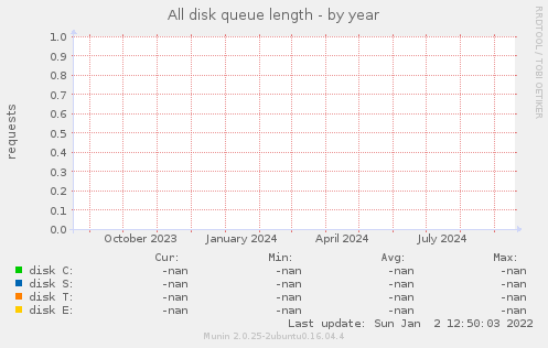 All disk queue length