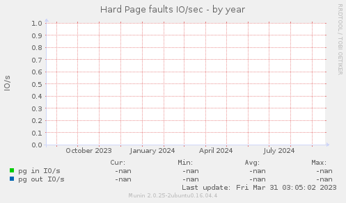 Hard Page faults IO/sec