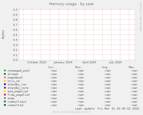 Memory usage