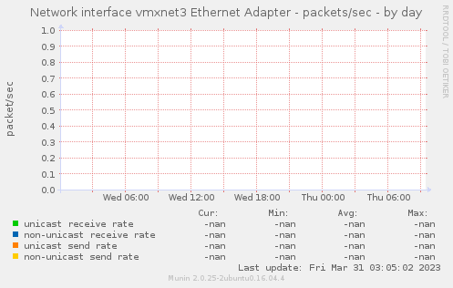 Network interface vmxnet3 Ethernet Adapter - packets/sec