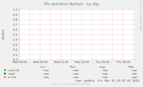 File operation Bytes/s