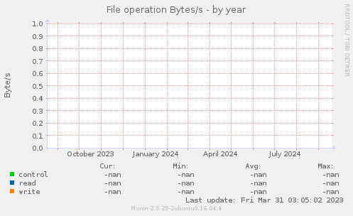 File operation Bytes/s