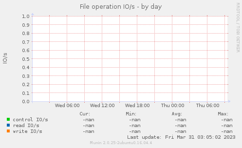 File operation IO/s