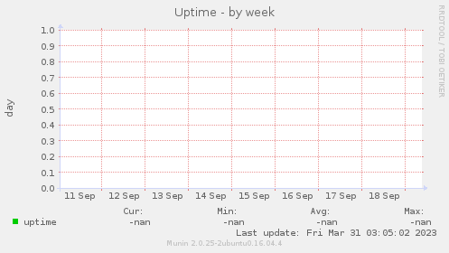 weekly graph