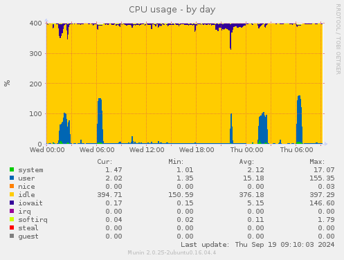 CPU usage