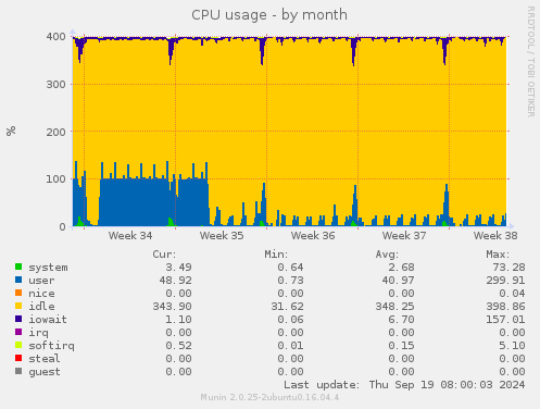 CPU usage