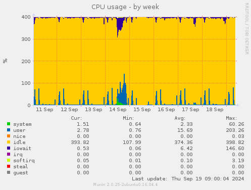 CPU usage