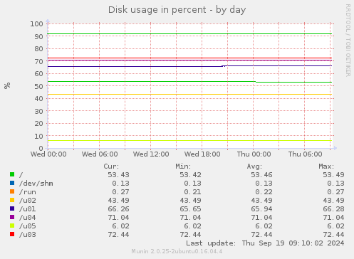 Disk usage in percent