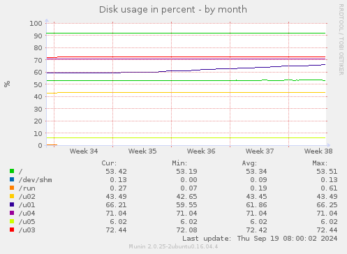 Disk usage in percent