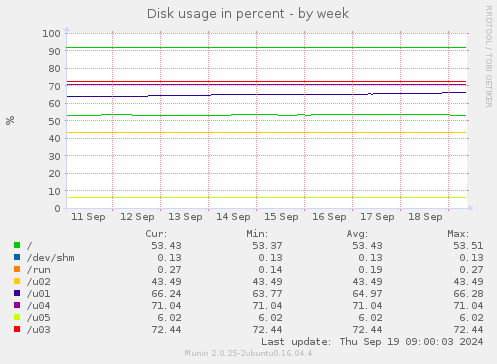 Disk usage in percent