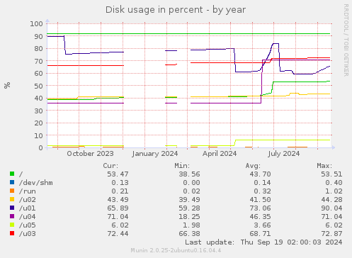 Disk usage in percent