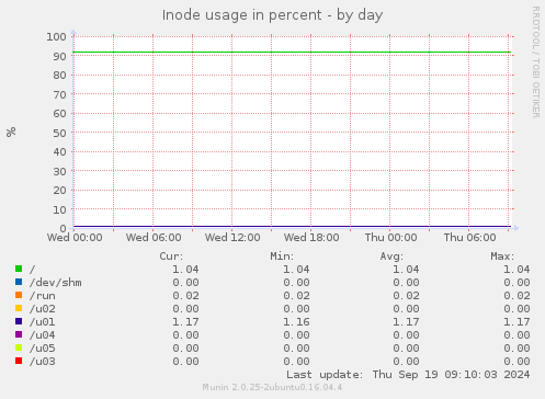 Inode usage in percent