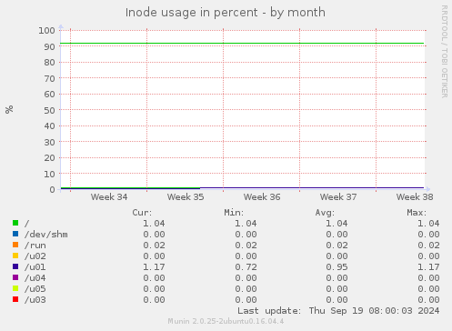 Inode usage in percent