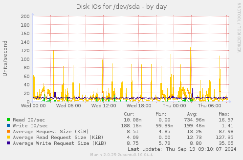 Disk IOs for /dev/sda