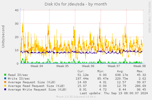 Disk IOs for /dev/sda