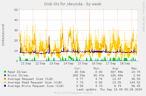 Disk IOs for /dev/sda