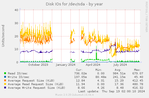 Disk IOs for /dev/sda