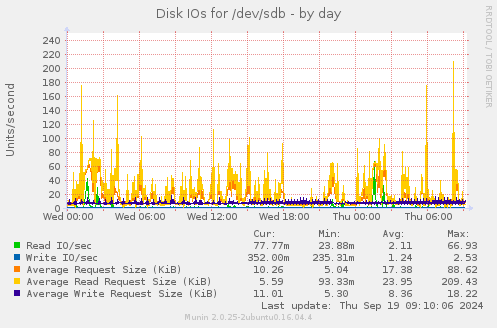 Disk IOs for /dev/sdb