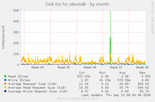 Disk IOs for /dev/sdb