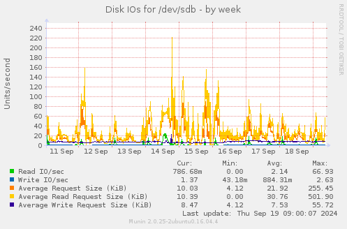 Disk IOs for /dev/sdb