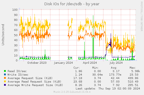 Disk IOs for /dev/sdb