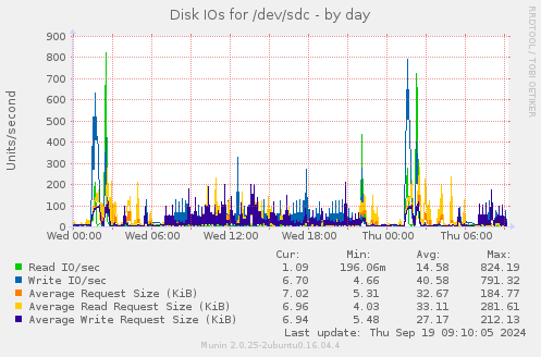 Disk IOs for /dev/sdc