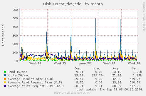 Disk IOs for /dev/sdc