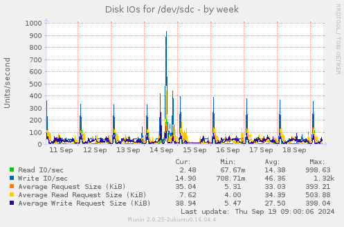 Disk IOs for /dev/sdc