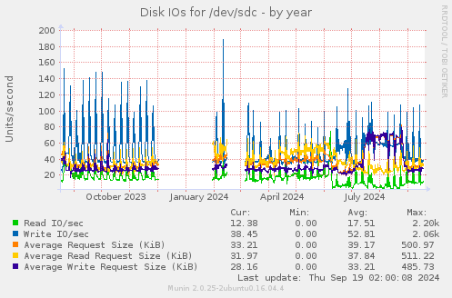 Disk IOs for /dev/sdc