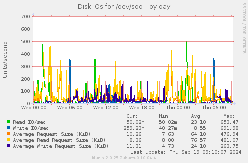 Disk IOs for /dev/sdd