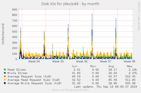 Disk IOs for /dev/sdd