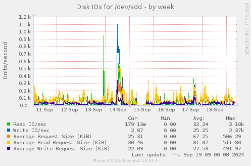 Disk IOs for /dev/sdd