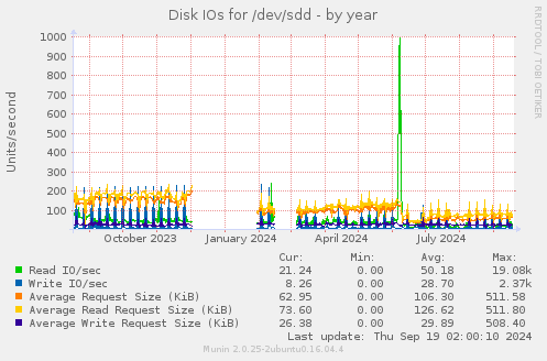 Disk IOs for /dev/sdd