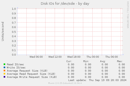 Disk IOs for /dev/sde