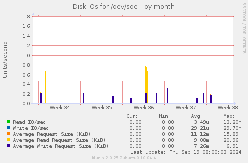 Disk IOs for /dev/sde