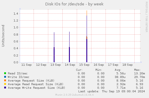 Disk IOs for /dev/sde