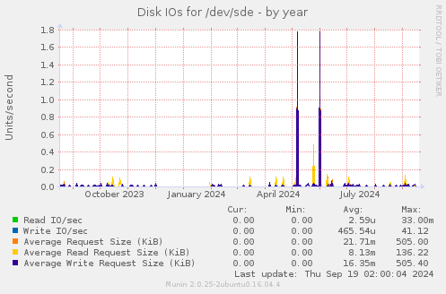 Disk IOs for /dev/sde