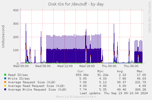 Disk IOs for /dev/sdf