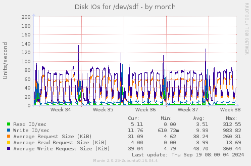 Disk IOs for /dev/sdf