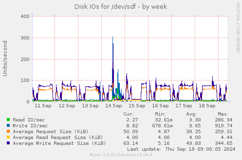 Disk IOs for /dev/sdf