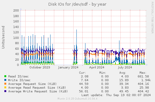 Disk IOs for /dev/sdf