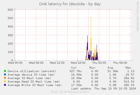 Disk latency for /dev/sda