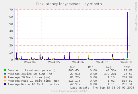 Disk latency for /dev/sda