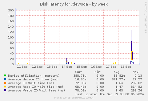 Disk latency for /dev/sda