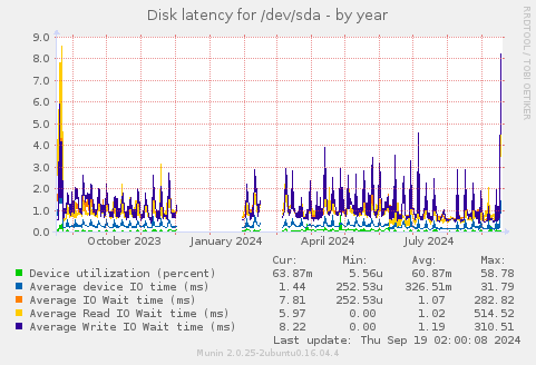 Disk latency for /dev/sda